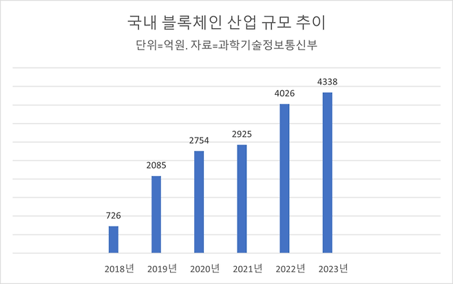 국내 블록체인 산업 규모 추이