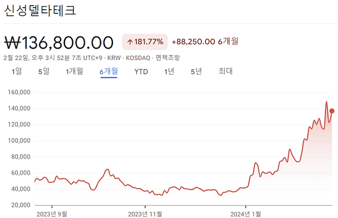 신성델타테크의 최근 6개월 주가 흐름. [사진 = 구글 파이낸스]