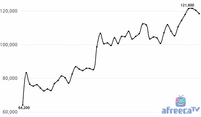 트위치 한국 시장 철수 발표 직후인 지난해 12월6일부터 이달 20일까지 주가 추이(종가 기준)/그래픽= 지선우 기자