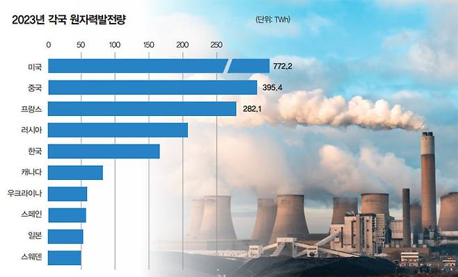 [자료 | 세계원자력협회, GettyImages]