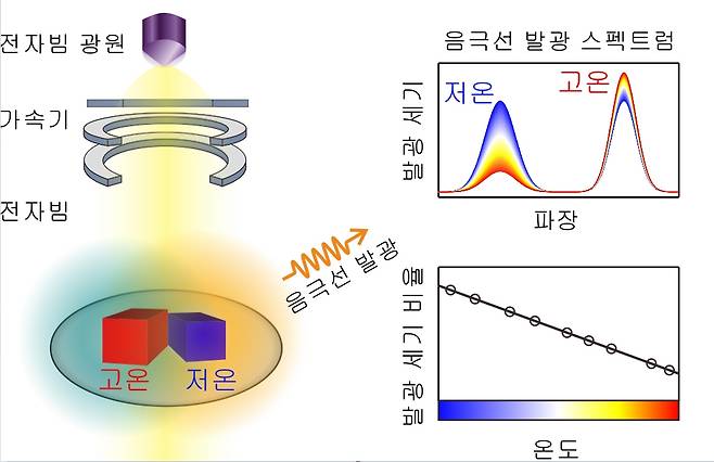 투과전자현미경 내 나노 온도계의 구동 모식도 [울산과학기술원 제공. 재판매 및 DB 금지]