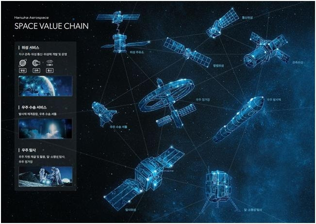 한화그룹 우주사업 가치사슬 [한화에어로스페이스 제공. 재판매 및 DB 금지]