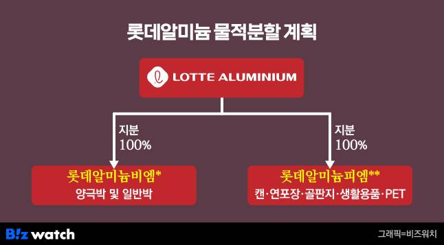 롯데알미늄 물적분할 계획./그래픽=비즈워치