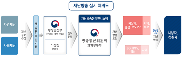 방통위가 지난 2021년 발표한 '재난방송 강화 종합계획'에 나온 재난방송 실시 체계도 /방통위 자료