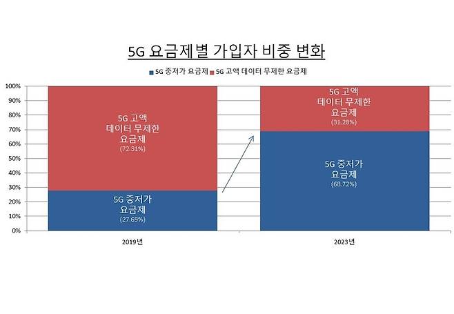 5G  요금제별 가입자 비중 변화. [사진제공 = 과기정보통신부]