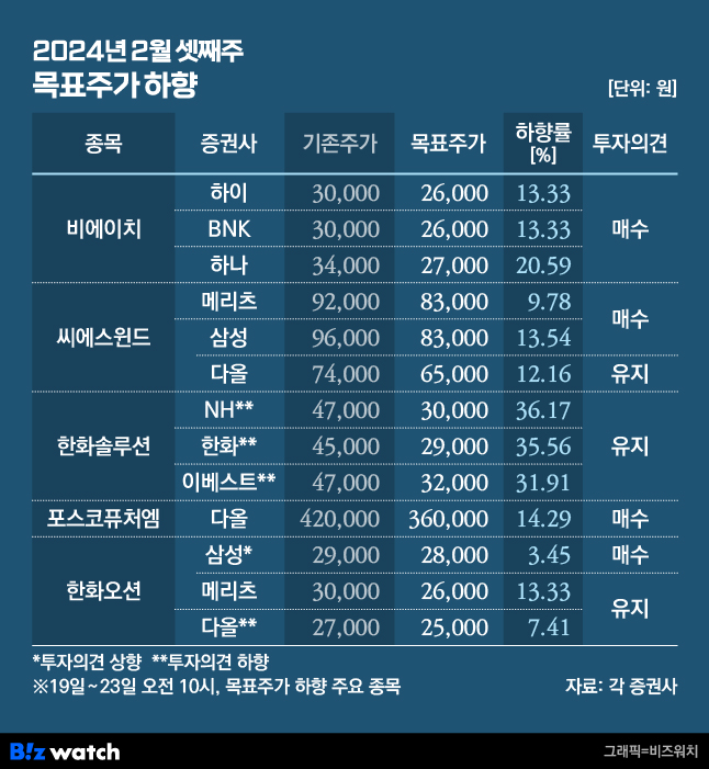 청기홍기 2024년 2월 셋째주 목표주가 하향/그래픽=비즈워치