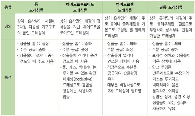 드레싱 품목류 기준에 따른 특징 /약학정보원 '팜리뷰' 발췌
