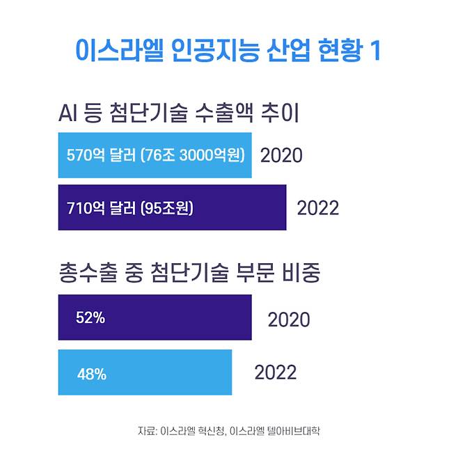 이스라엘의 AI 산업 현황