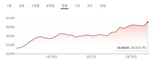 사상 최고가 중인 닛케이지수