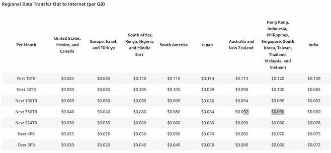 AWS CDN 국가별 GB당 요금 단가. /사진=AWS