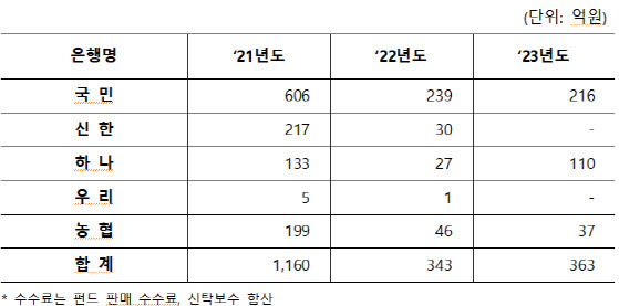 5대 은행의 H지수 연계 ELS 연도별 수수료 수입 현황. (자료=이용우 의원실)