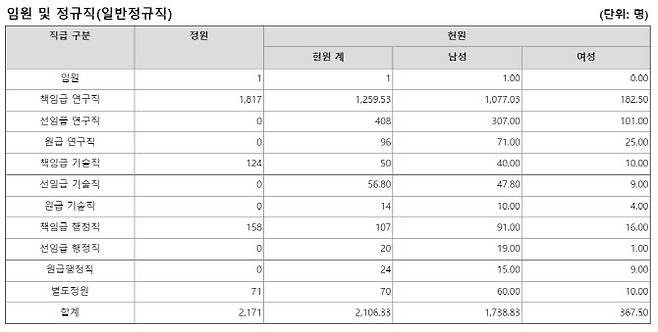 ETRI 정규직 직급별 인원 현황.(자료=알리오)