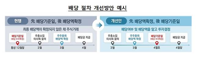 금융감독원 제공