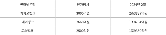 인터넷은행 - 인터넷은행 자본금 변동 현황. 출처=각 사