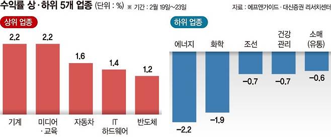 '밸류업' 발표가 저PBR주 차익실현 기회?… 성장주