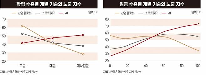 기술의 노출 지수 점수가 높을수록 AI 대체 확률이 높다는 뜻이다. 자료=한국은행