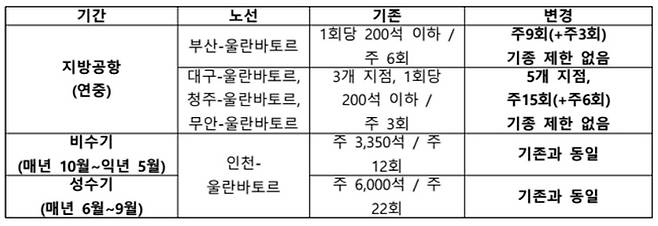 한국·몽골 간 항공회담 결과. <국토교통부>