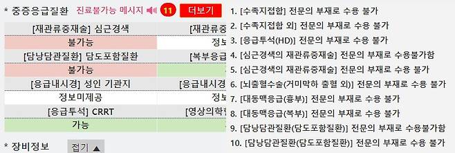 종합상황판에서 25일 오전 2시, 국립중앙의료원으로 검색한 결과다. 중증응급질환 가운데 11개 항목에 대해 진료불가능 메시지의 상세 내용이 떠있다. /사진=응급의료포털 e-gen 캡처.