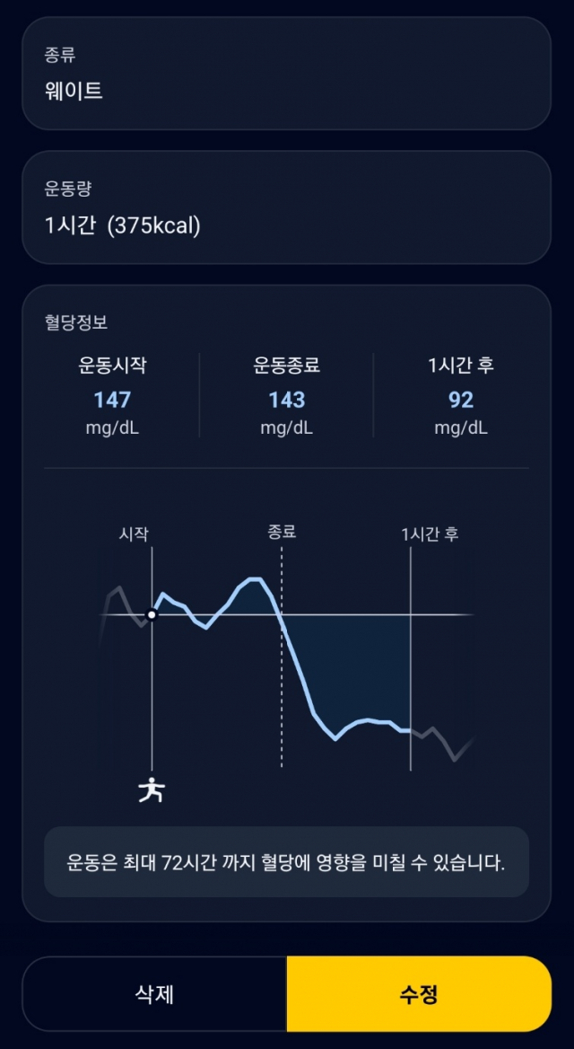 웨이트트레이닝을 하자 혈당이 낮게 유지됐다. 파스타 캡처