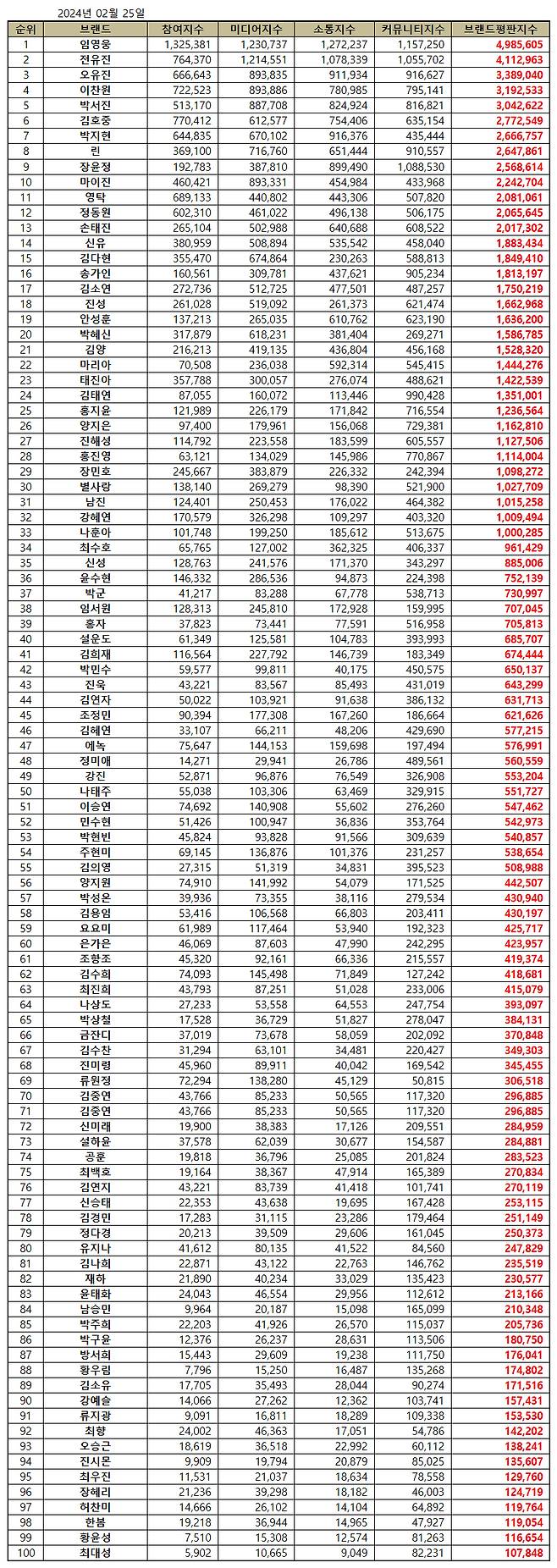 임영웅, 2월 트로트 가수 브랜드평판 1위..'38개월 연속 No.1'