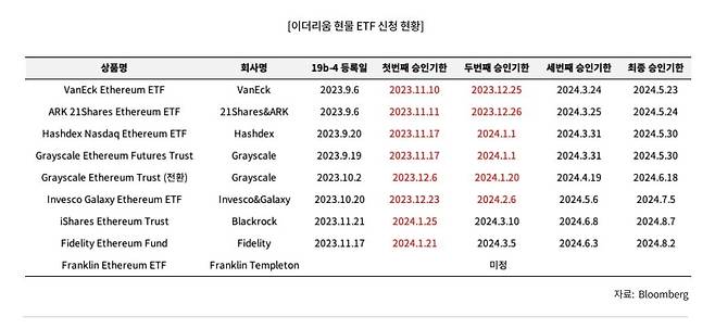 이더리움 현물 ETF 신청 현황 [업비트 투자자보호센터 보고서. 재판매 및 DB 금지]