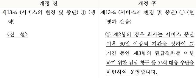 '모바일게임 표준약관' 제13조 제4항 신·구조문 대비표(제공=공정거래위원회).