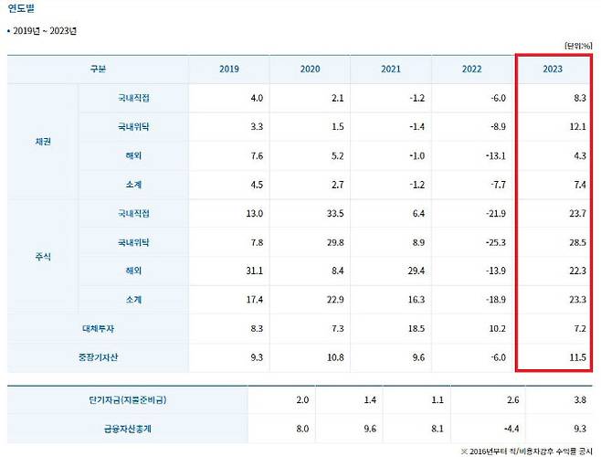 공무원연금공단 운용자산 수익률 현황 (자료=공무원연금)