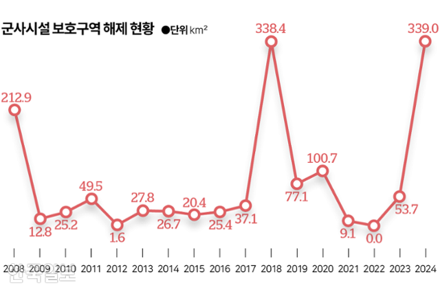 연도별 군사시설 보호구역 해제 현황. 그래픽=김대훈 기자