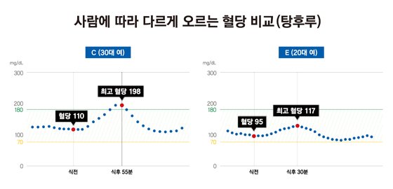 샤인머스캣 탕후루를 먹자 혈당이 빠르게 치솟은 C. 반대로 E는 22mg/dL밖에 오르지 않았다. 그래픽 강예빈 인턴