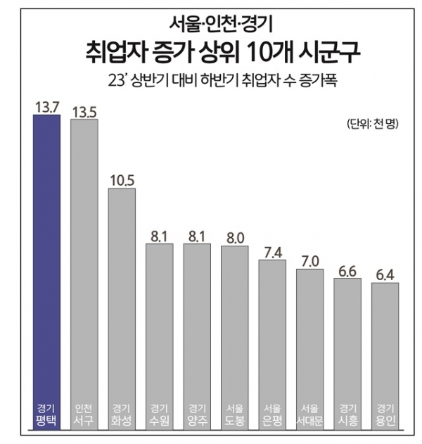 서울·인천·경기 취업자 증가 상위 10개 시군구 증가 추이. / 자료제공=평택시