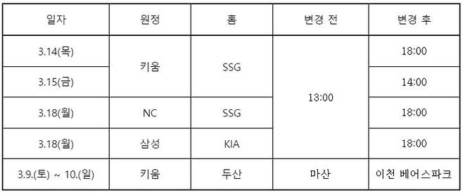 [서울=뉴시스] 한국야구위원회(KBO)가 2024 KBO 시범경기 중 일부 경기의 개시 시간과 장소를 변경했다고 26일 밝혔다. 2024.02.26. (사진=KBO 제공) *재판매 및 DB 금지