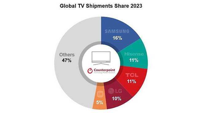 2023년 글로벌 TV 업체별 점유율