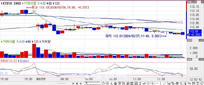 10년 국채선물 가격 5분봉 차트(자료=마켓포인트)