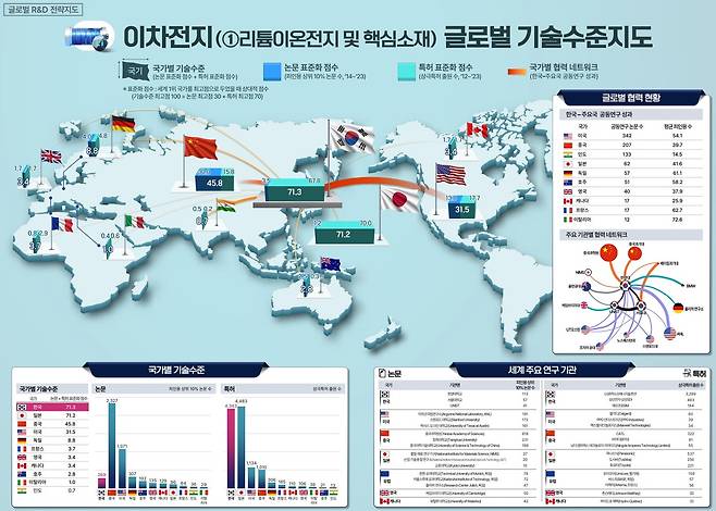 이차전지 글로벌 R&D 전략지도 중 리튬이온 전지 및 소재 지도 (과학기술정보통신부 제공) 2024.02.27 /뉴스1