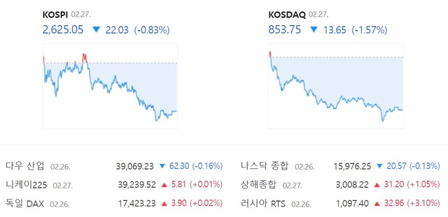 26일 코스닥은 전날보다 1.57% 하락한 853.75에 거래를 마치면서 약세를 이어갔다. /네이버 증권 캡