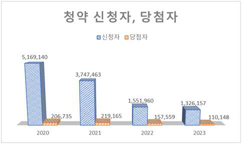 2020~2023년 연도별 청약 신청자·당첨자 추이 <리얼하우스 제공>