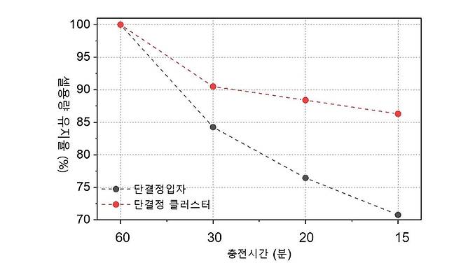 파우치 형태 리튬이온전지에서 단결정 입자와 단결정 클러스터 출력 비교