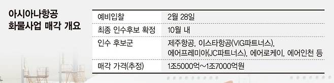 ‘깜깜이 매각’ 아시아나 화물 인수전… LCC "끝까