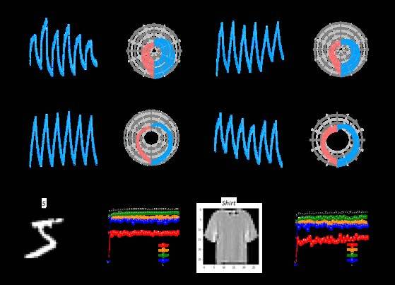 알칼리 이온 멤리스터 소자의 아날로그 가중치 측정 결과 (상) 및 해당 소자 특성을 기반으로 한 DNN 학습 및 추론 정확도 시뮬레이션 결과 (하)