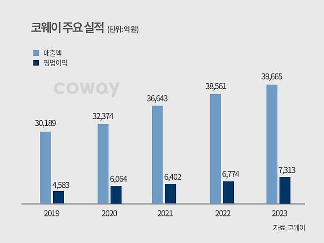 자료=코웨이