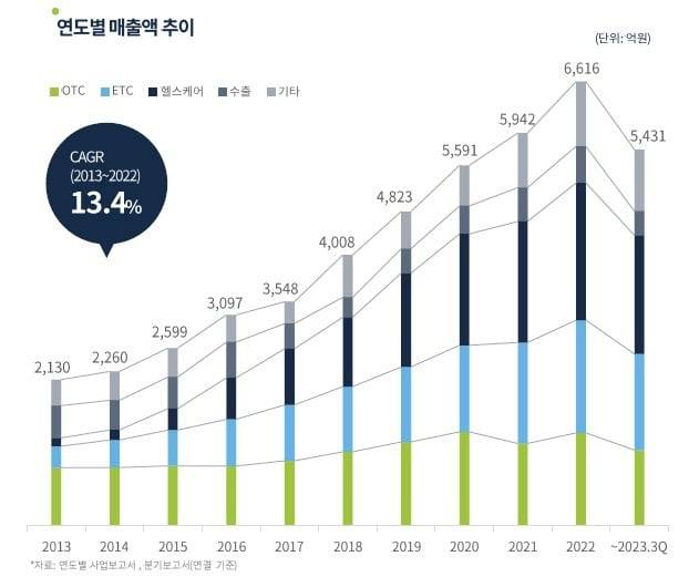 동국제약의 연도별 매출 추이/ 동국제약 제공