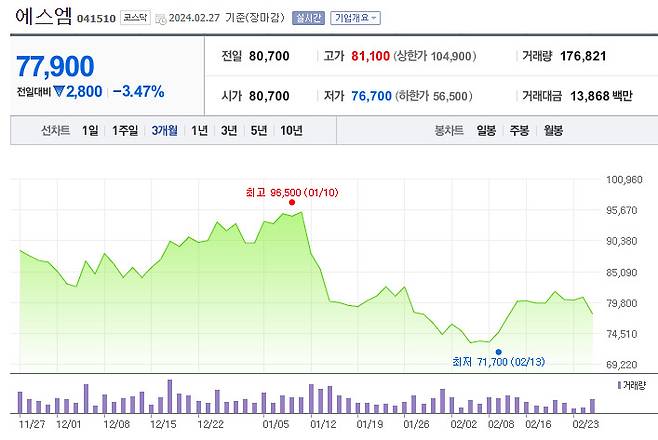 SM엔터 주가 추이 [네이버증권]