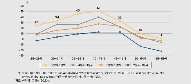 대학서열의 임금 프리미엄. KDI 제공