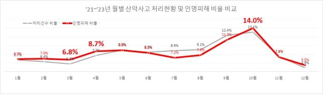 사고 처리 건수 대비 인명피해 비율 [소방청 제공]