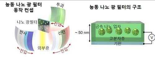 능동 광필터 구조 [지스트 제공.재판매 및 DB 금지]