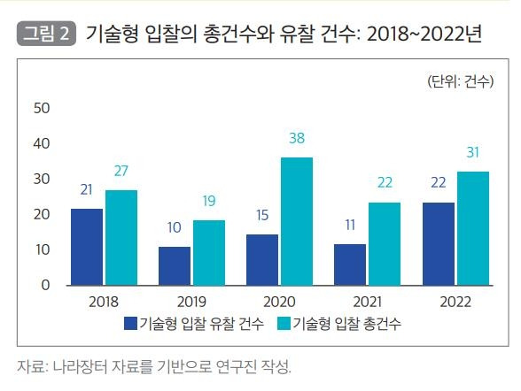 2018∼2022년 기술형 입찰 총건수와 유찰 건수 [국토연구원 '국토정책브리프' 갈무리. 재판매 및 DB 금지]