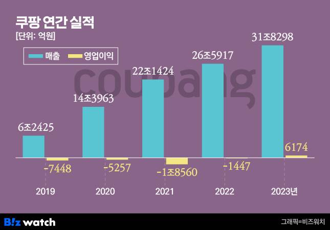 쿠팡 연간 실적/그래픽=비즈워치