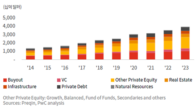 사모시장의 미집행 출자약정금 연도별 추이 [자료제공=삼일PwC]
