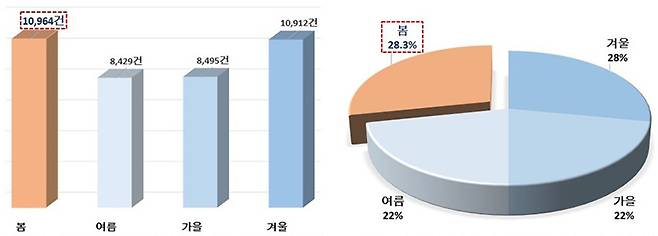 최근 5년 연평균 계절별 화재 발생 현황(왼쪽) 및 최근 5년 연평균 계절별 화재 발생 비율 (자세한 내용은 본문에 포함)