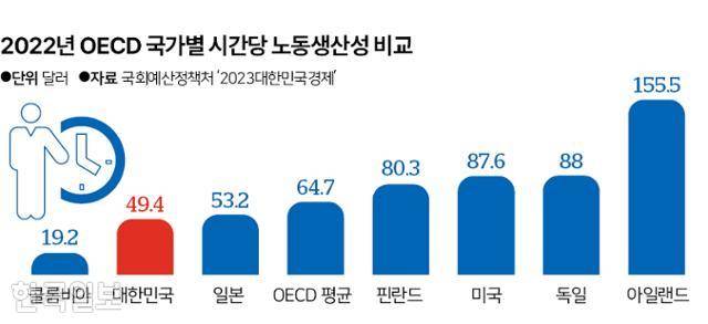 경제협력개발기구 국가별 시간당 노동생산성 비교. 그래픽=신동준 기자